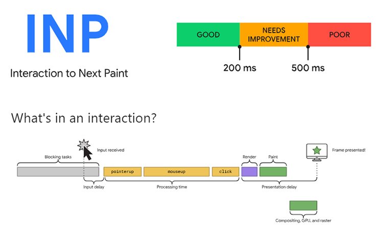 Introducing INP to Core Web Vitals